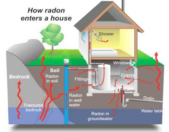 5 Reasons You Should Check Radon Levels In Your Home