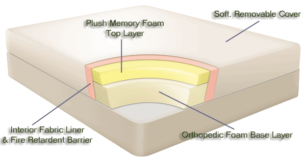 5 Most Common Problems Of Memory Foam Mattresses