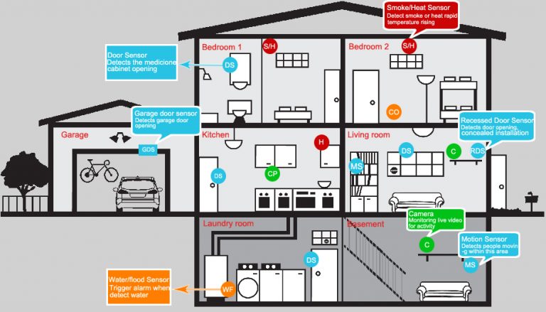 Security Systems For Home Garages