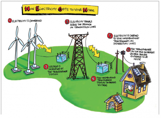 Know How Electricity Flow In Your House