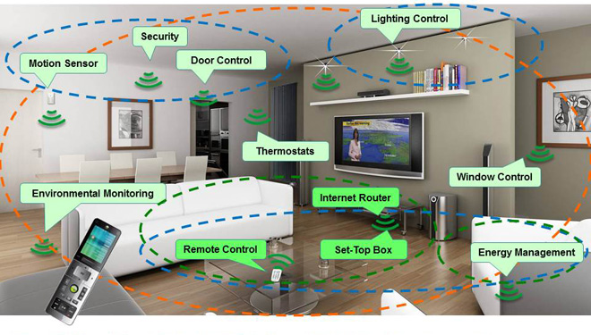 An Introduction To The Internet Of Things At Home