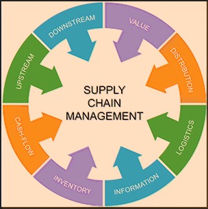 Competitive Advantages Of SCM In Volatile Markets