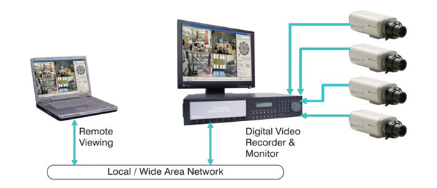 How Does A Security Camera System Work?