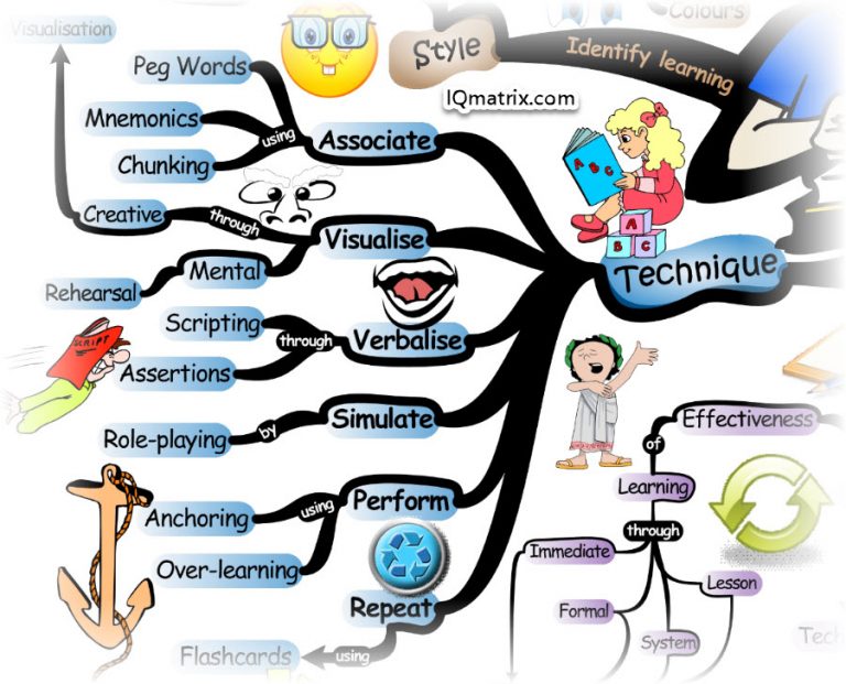 What are the Effective Techniques for learning?